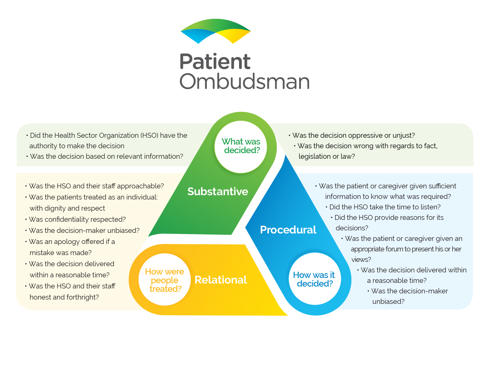 Patient Ombudsman Fairness Triangle