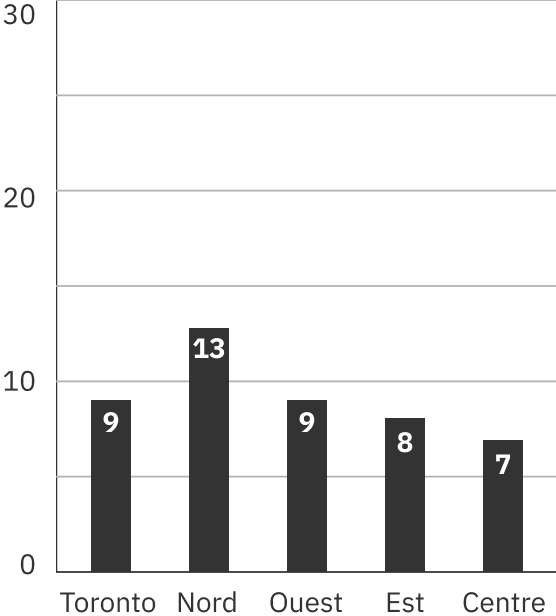 Diagramme à barres met en evidence la répartition : 9 pour Toronto, 13 pour nord, 9 pour ouest, 8 pour est, et 7 pour centre.