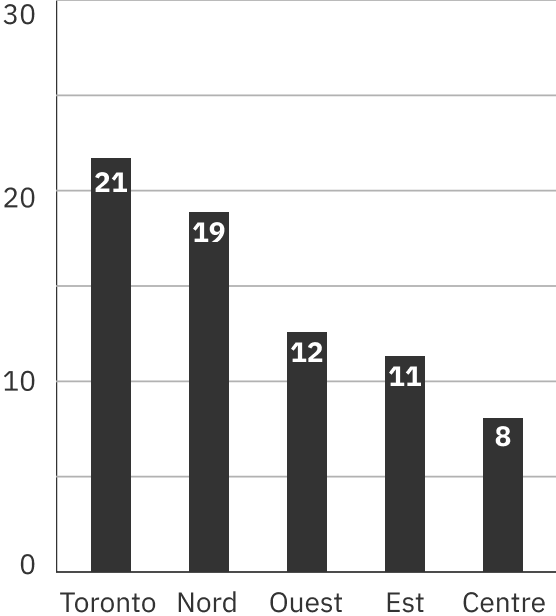 Diagramme à barres met en evidence la répartition : 21 pour Toronto, 19 pour nord, 12 pour ouest, 11 pour est, et 8 pour centre.