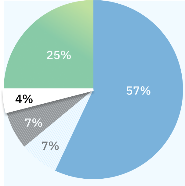 Pie chart highlights the 4% of complaints that are for community surgical and diagnostic centres.