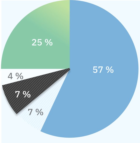 Un graphique circulaire met en évidence la proportion de 7 % des plaintes concernant les soins à domicile et en milieu communautaire.