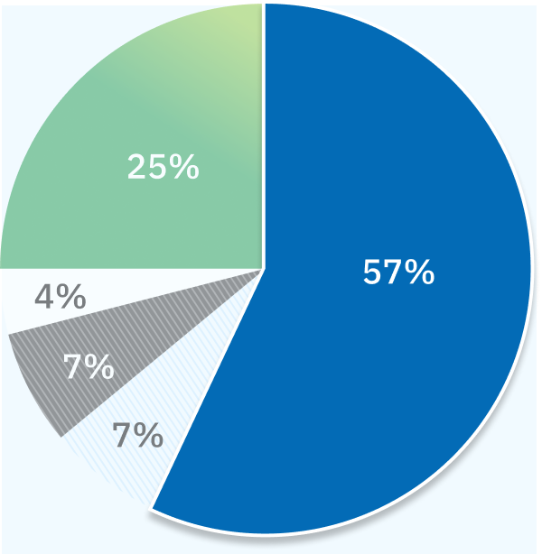 Pie chart highlights the 57% of complaints that are for public hospitals.
