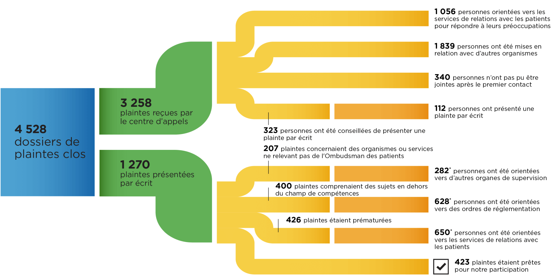 Un organigramme résume les 4 528 plaintes qui ont été traitées. Parmi ces plaintes, 423 étaient susceptibles de faire l’objet d’une intervention de notre part. La majorité des autres plaintes concernent des dossiers où l’Ombudsman des patients a apporté son soutien pour orienter et transmettre la question à d’autres interlocuteurs appropriés, y compris les services de relations avec les patients, d’autres organes de contrôle et les organismes de réglementation.