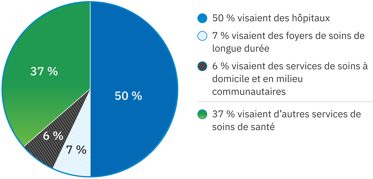 Un graphique circulaire illustre la répartition des plaintes par type d’organisation du secteur de la santé. 50 % concernent les hôpitaux, 7 % les foyers de soins de longue durée, 6 % les soins à domicile et en milieu communautaire, et 37 % les autres soins de santé.