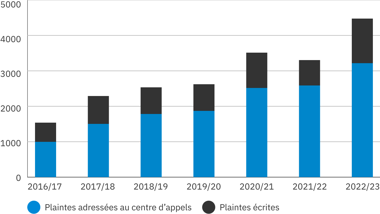 Graphique montrant la croissance année après année des plaintes auprès de l’Ombudsman des patients de 2016 à 2023. Après une légère baisse des plaintes en 2021/22, le nombre de plaintes est reparti à la hausse en 2022/23, année où le plus grand nombre de plaintes a été enregistré à ce jour.