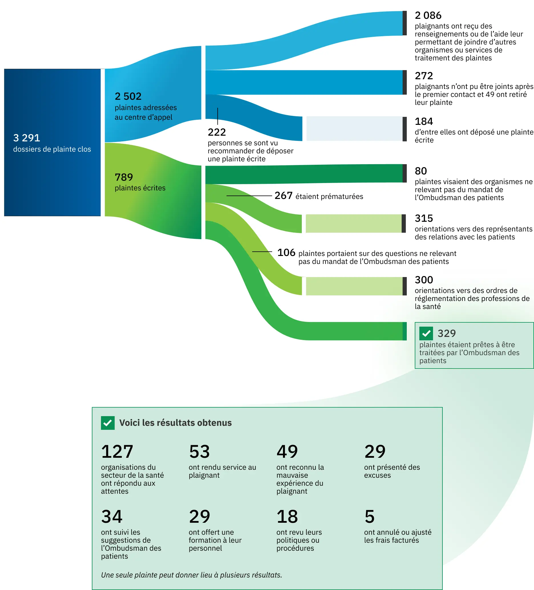 Un organigramme illustre la manière dont 3 291 plaintes ont été traitées. Certaines plaintes ont été transmises à d’autres organes de surveillance ou ont bénéficié d’une aide pour rejoindre certains contacts, tandis que 329 des plaintes traitées étaient prêtes pour notre intervention. Sur ces 329 plaintes, 127 organisations du secteur de la santé ont répondu aux attentes, 53 ont fourni un service, 49 ont reconnu une expérience négative, 29 ont présenté des excuses, 34 ont donné suite aux suggestions de l’Ombudsman des patients, 29 ont sensibilisé ou formé leur personnel, 18 ont révisé leurs politiques et procédures, et 5 ont annulé ou ajusté des frais. (Une même plainte peut avoir plusieurs issues).