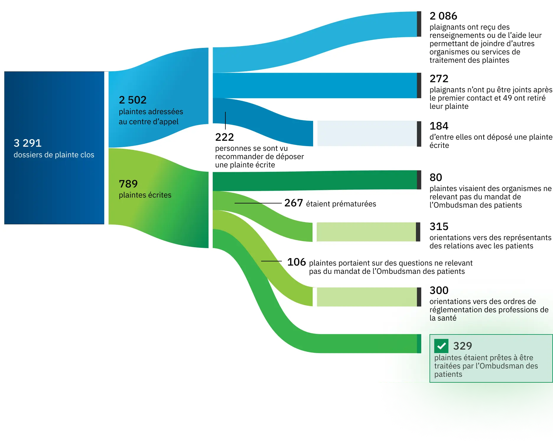 Un organigramme illustre la manière dont 3 291 plaintes ont été traitées. Certaines plaintes ont été transmises à d’autres organes de surveillance ou ont bénéficié d’une aide pour rejoindre certains contacts, tandis que 329 des plaintes traitées étaient prêtes pour notre intervention.
