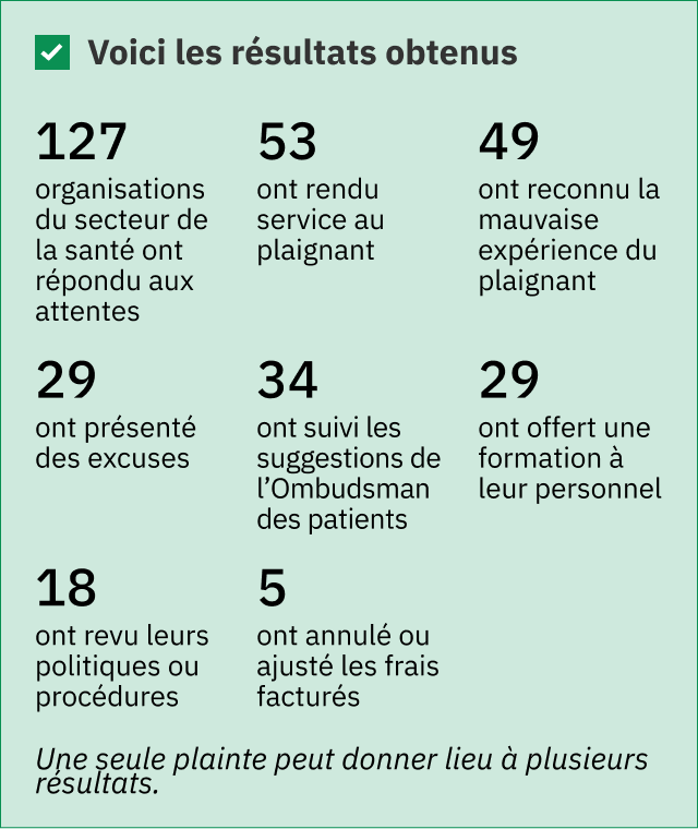 Sur les 329 plaintes prêtes pour notre intervention, 127 organisations du secteur de la santé ont répondu aux attentes, 53 ont fourni un service, 49 ont reconnu une expérience négative, 29 ont présenté des excuses, 34 ont donné suite aux suggestions de l’ombudsman des patients, 29 ont sensibilisé ou formé leur personnel, 18 ont révisé leurs politiques et procédures, et 5 ont annulé ou ajusté des frais. (Une même plainte peut avoir plusieurs issues).