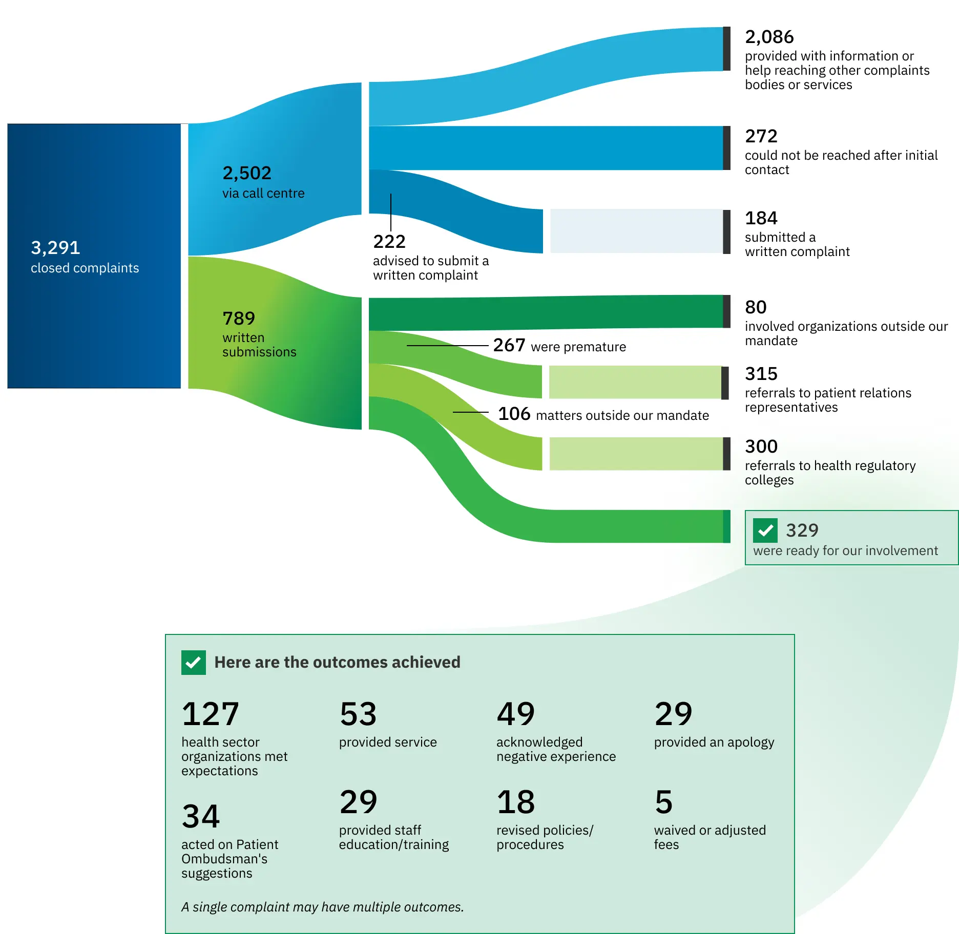 Flow chart shows how 3,291 complaints were closed. Some complaints were referred to other oversight bodies or received help in reaching certain contacts, while 329 of the closed complaints were ready for our involvement. The outcomes achieved among the 329 complaints include 127 health sector organizations met expectations, 53 provided service, 49 acknowledged a negative experience, 29 provided an apology, 34 acted on Patient Ombudsman’s suggestions, 29 provided staff education/training, 18 revised policies/procedures, and 5 waived or adjusted fees. (A single complaint may have multiple outcomes).