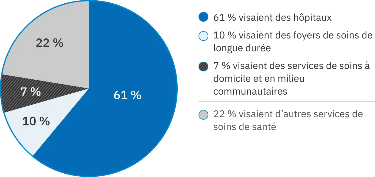 Un graphique circulaire illustre la répartition des plaintes par type d’organisation du secteur de la santé : 61 % pour les hôpitaux, 10 % pour les foyers de soins de longue durée, 7 % pour les soins à domicile et les soins communautaires, et 22 % pour les autres soins de santé.