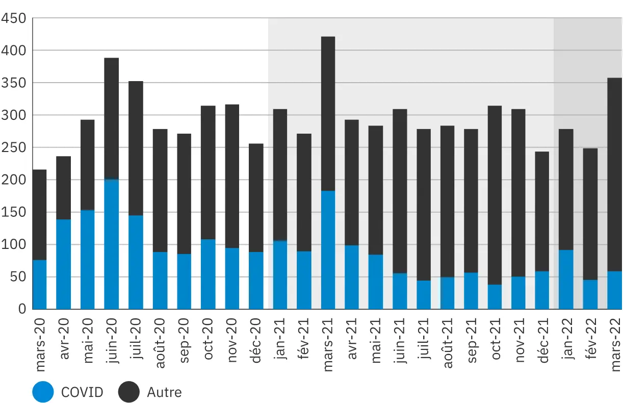 Un graphique à barres illustrant les plaintes par mois de mars 2020 à mars 2022. Les plaintes relatives à la COVID sont mises en surbrillance. Ces plaintes ont atteint un pic en juin 2020 et en mars 2021, mais elles sont toujours présentes dans le dernier mois du graphique, en mai 2022.