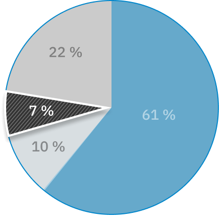 Un graphique circulaire illustre le fait que 7 % des plaintes concernent les soins à domicile et les soins communautaires.