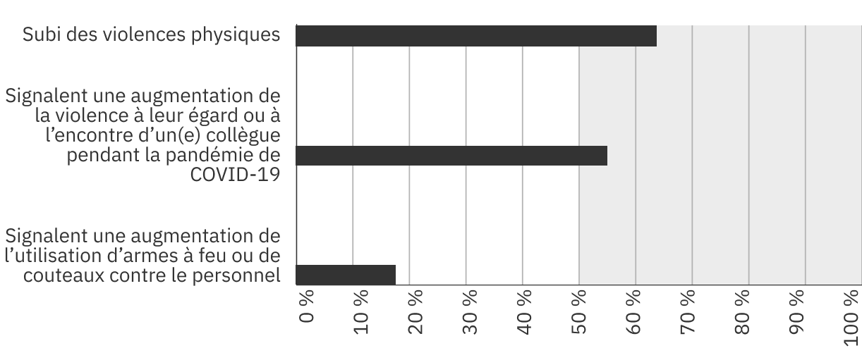 Un graphique illustre les résultats de l’enquête : 63 % ont subi des violences physiques, 53 % ont signalé une augmentation des violences les visant ou visant un collègue pendant la pandémie, et 18 % ont signalé une augmentation du nombre d’incidents impliquant des armes.