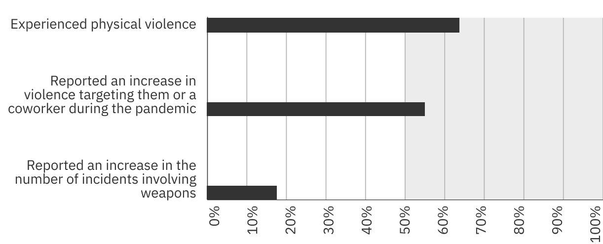 Graph shows results from the survey: 63% experienced physical violence, 53% reported an increase in violence targeting them or a coworker during the pandemic, and 18% reported an increase in the number of incidents involving weapons.