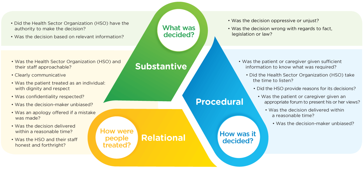 This is a diagram explaining our Fairness Triangle. It is described below.