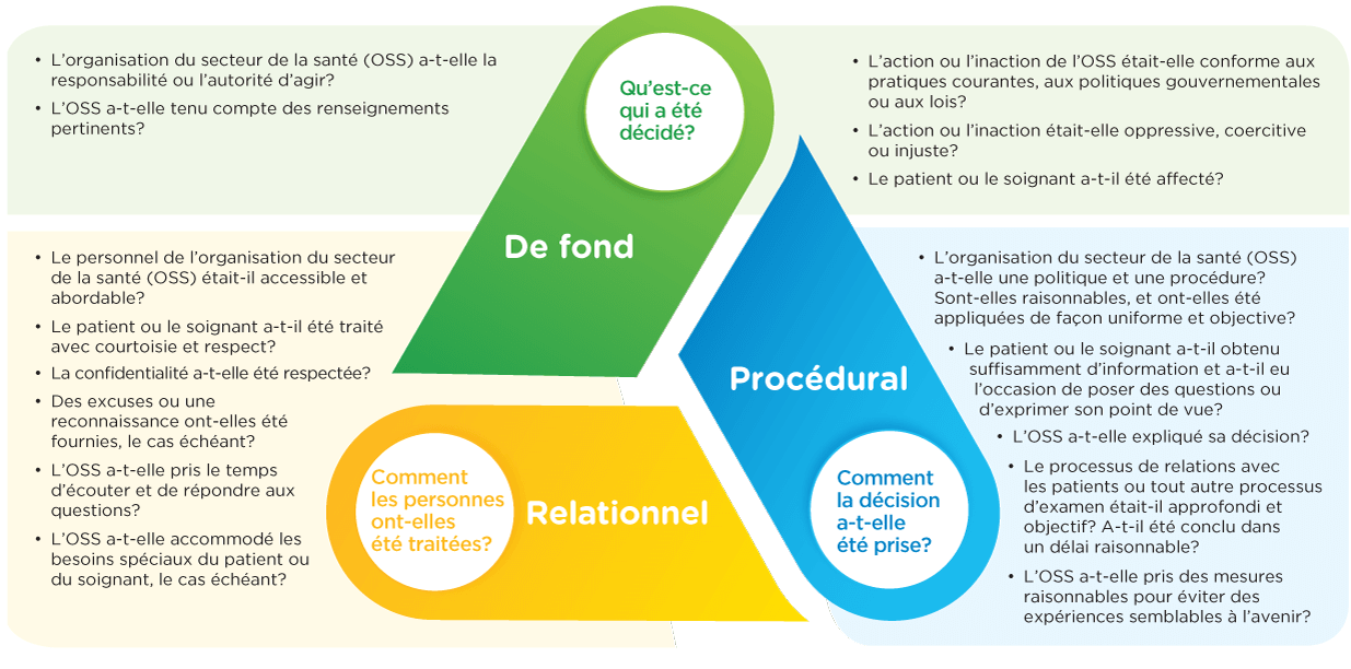 Un diagramme décrivant notre triangle de l’équité. Il est décrit ci-dessous.