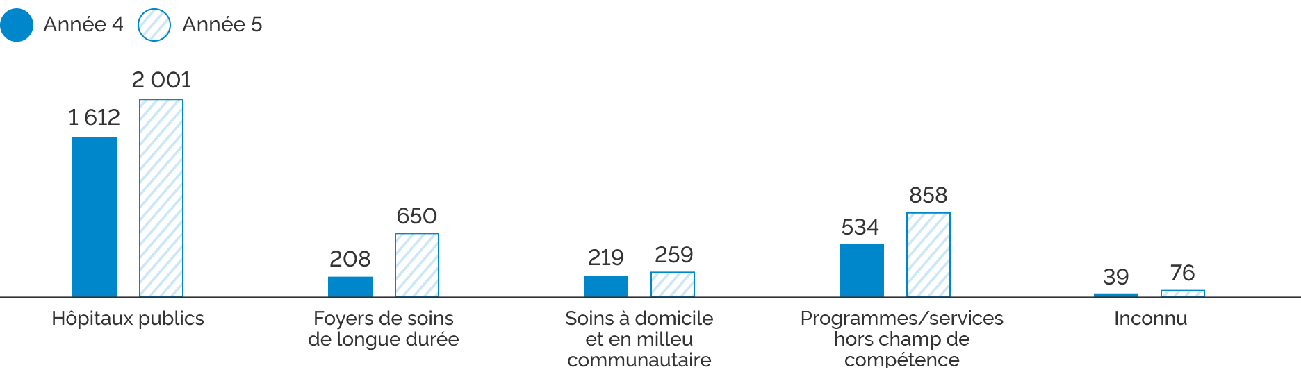 Diagramme en barres illustrant le nombre de plaintes annuel par organisation du secteur de la santé. La plupart des plaintes concernent les hôpitaux publics.