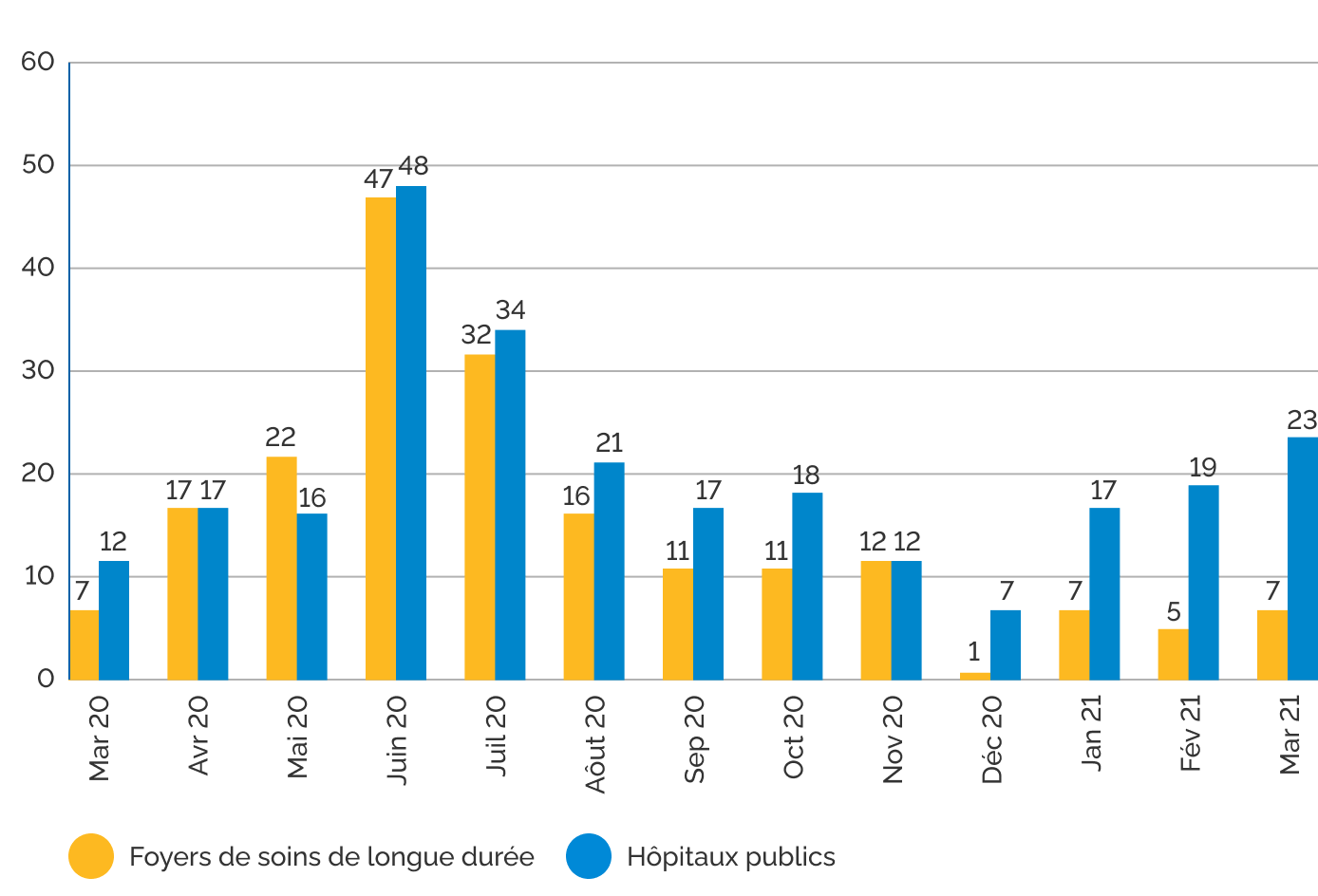 Diagramme en barres illustrant le nombre de plaintes mensuel concernant les foyers de soins de longue durée et les hôpitaux publics de mars 2020 à mars 2021. Le nombre de plaintes a atteint son maximum en mai et en juin 2020.